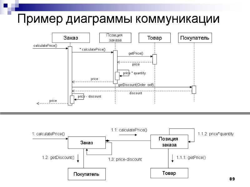89 Пример диаграммы коммуникации Заказ Позиция  заказа Товар Покупатель 1.1: calculatePrice() 1.1.1: getPrice()